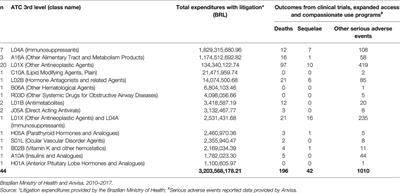 The High “Cost” of Experimental Drugs Obtained Through Health Litigation in Brazil